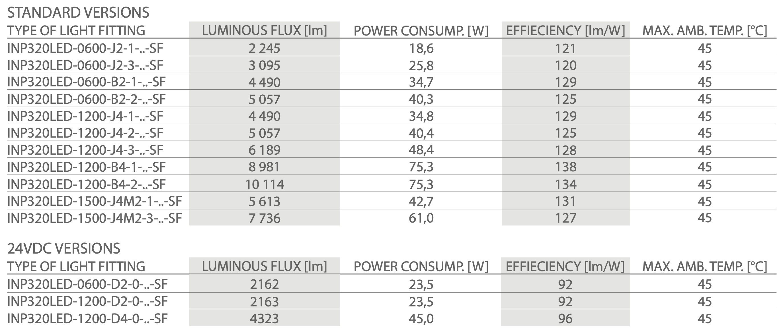 INP320LED SF types comparsion
